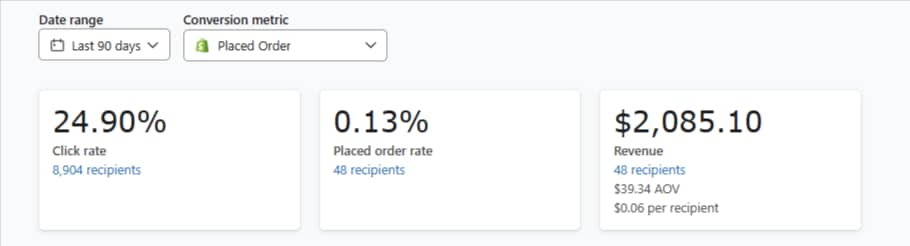 Email campaign analytics showing a 24.90 percent click rate and over two thousand dollars in revenue