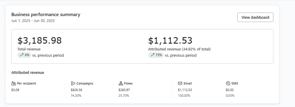 Klaviyo business summary showing June revenue with over a third attributed to email