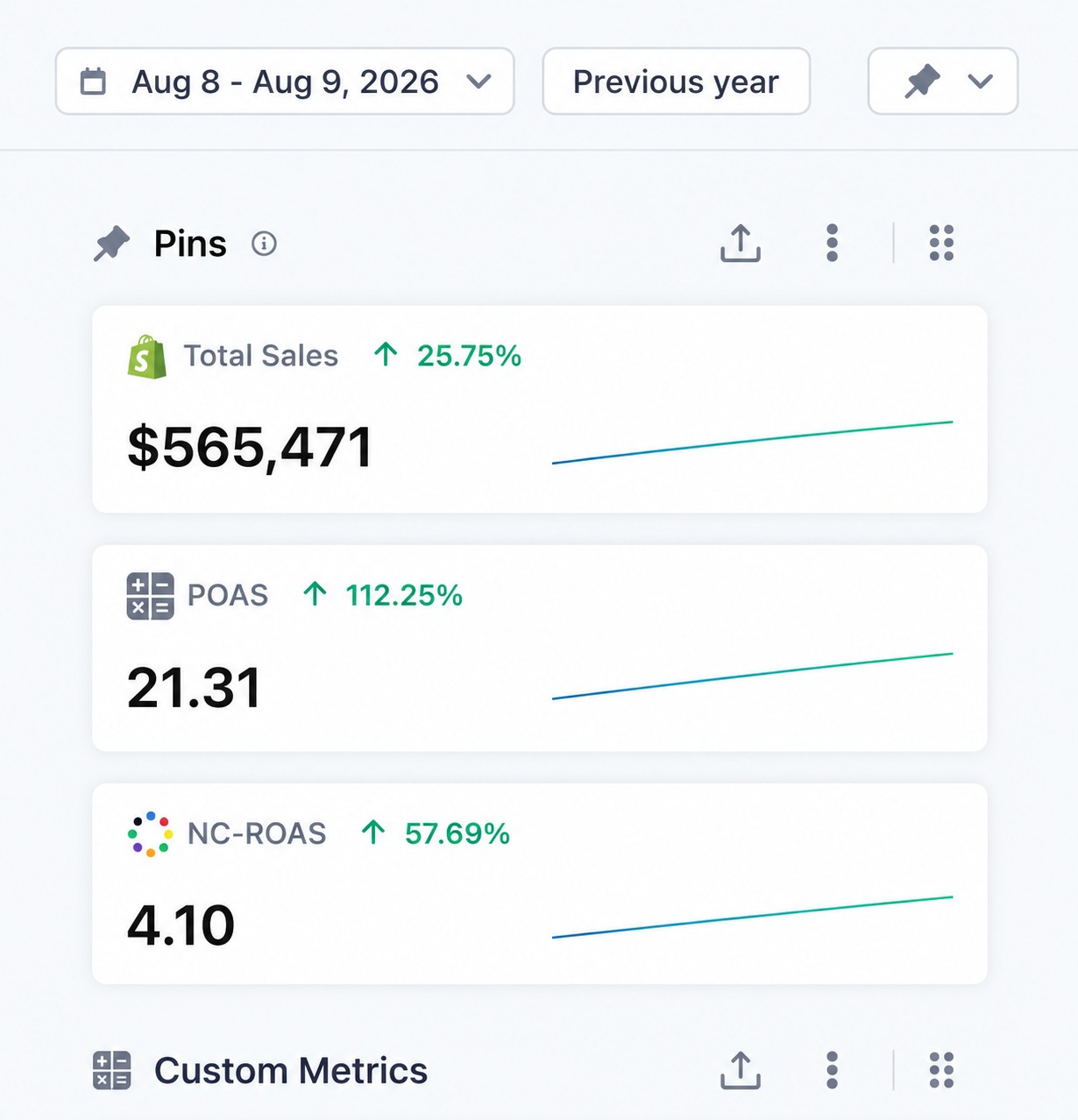 Dashboard pins showing total sales growth, POAS, and new customer return on ad spend