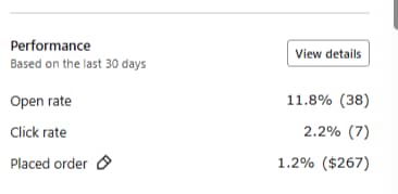 Email performance panel showing open, click, and placed order rates with revenue