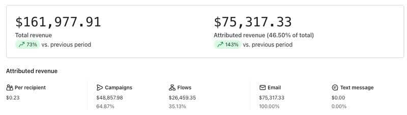 Email performance summary showing total and attributed revenue with campaign and flow breakdowns