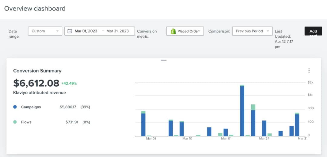 Monthly conversion dashboard showing more than six thousand dollars in attributed revenue