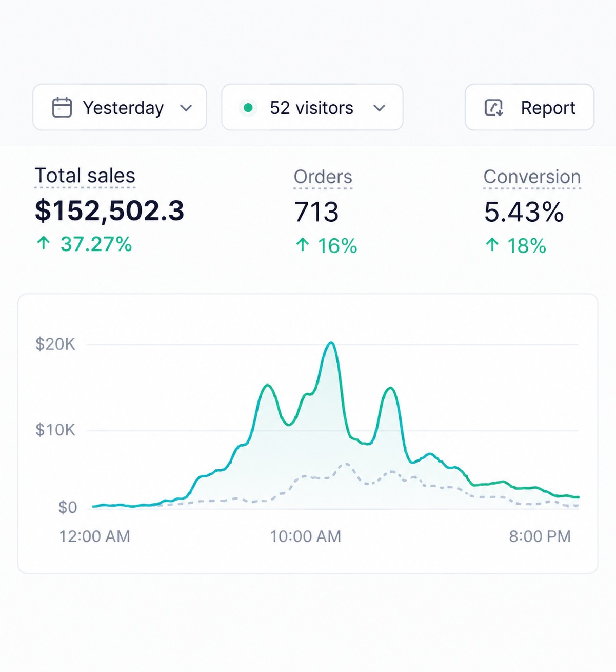 Store analytics dashboard showing over one hundred fifty thousand dollars in sales and a 5.43 percent conversion rate