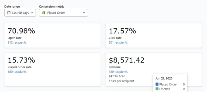 Email analytics showing a 70.98 percent open rate and over eight thousand dollars in revenue