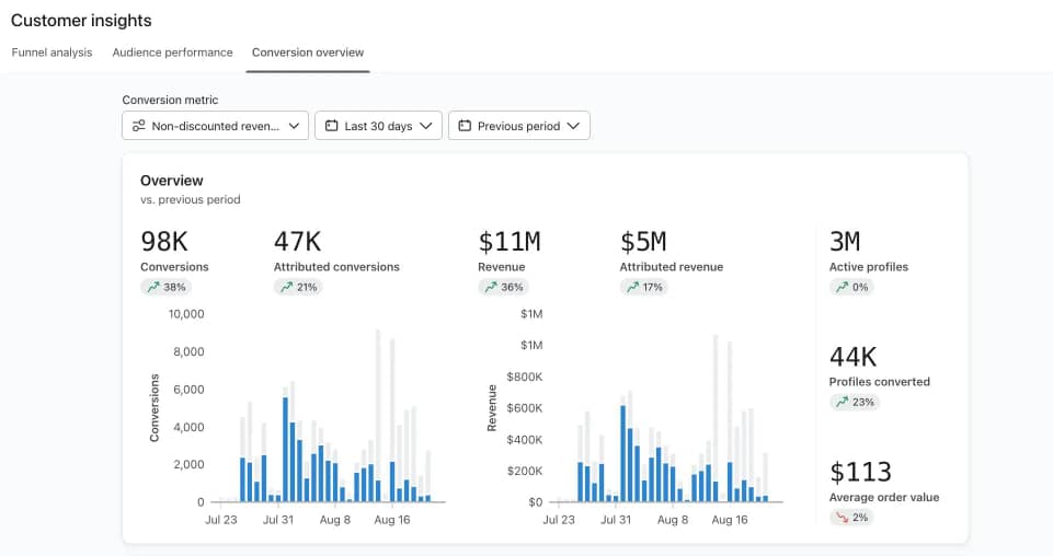 Customer insights dashboard showing conversions, revenue, active profiles, and average order value
