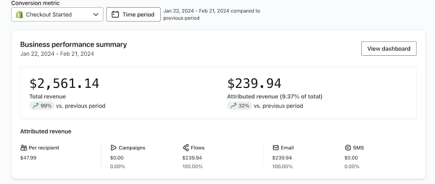 Business performance summary showing total revenue and revenue attributed to automated email flows