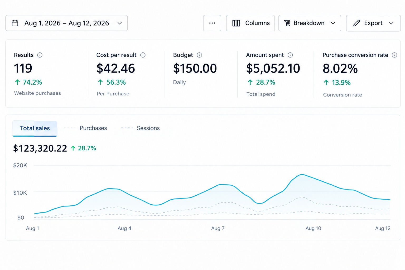 Ads dashboard showing purchase conversion rate and over one hundred twenty thousand dollars in sales