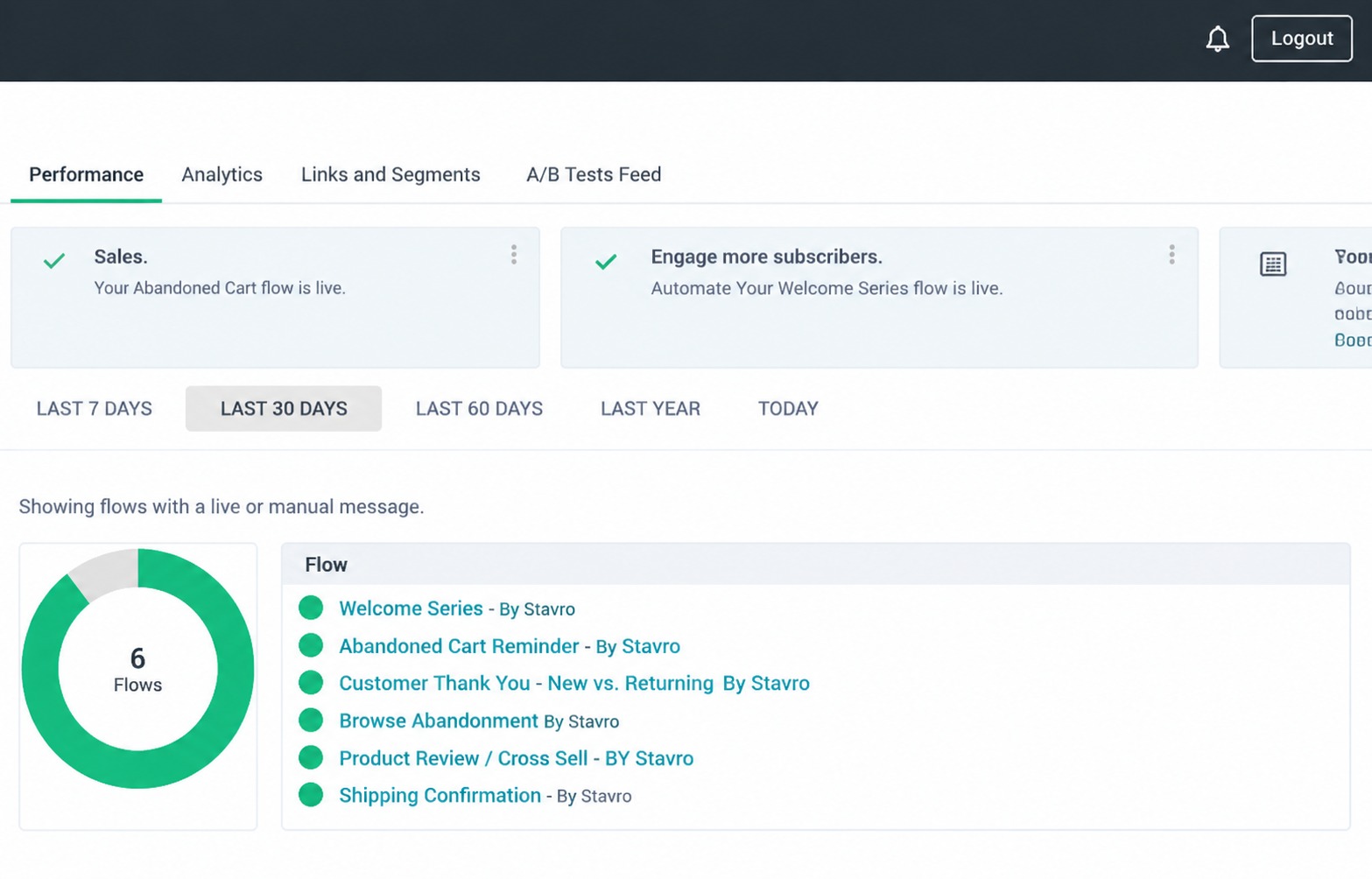 Email flows dashboard showing six live automations including welcome series and abandoned cart