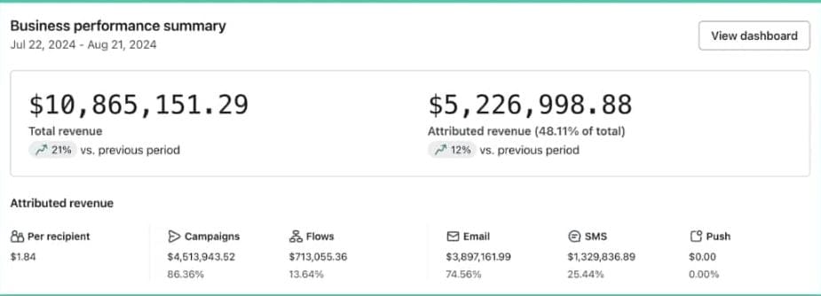 Klaviyo business performance summary showing over ten million dollars total revenue with nearly half attributed to email